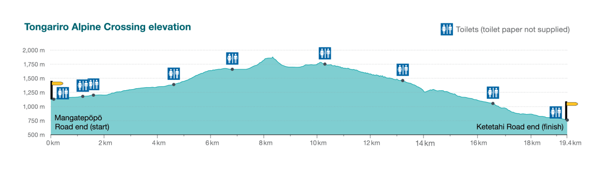 tongariro-alpine-crossing_elevation